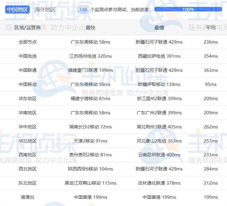 中国大陆Ping延迟