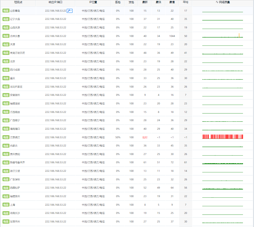 莱卡云镇江云服务器速度和性能测评