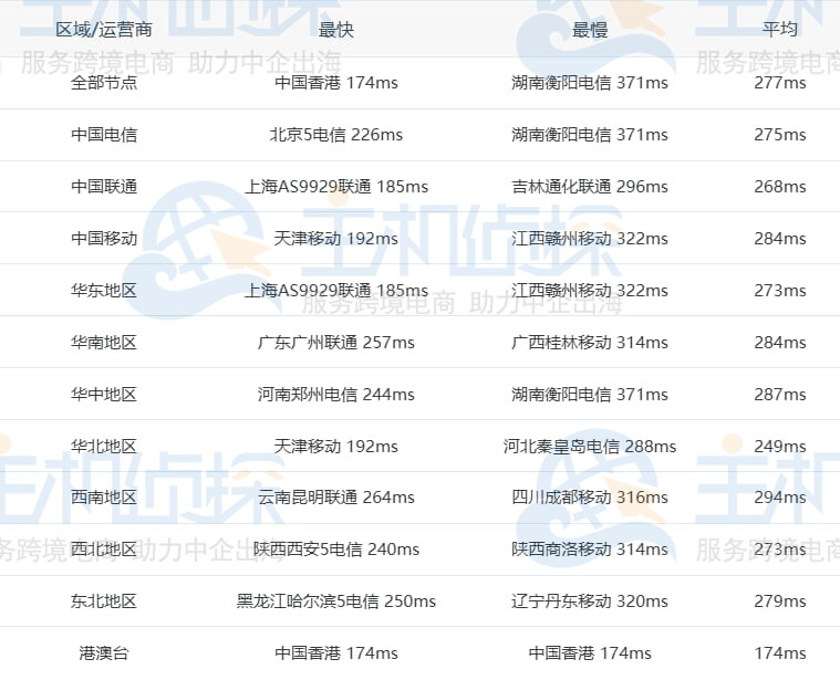 中国大陆Ping延迟表现