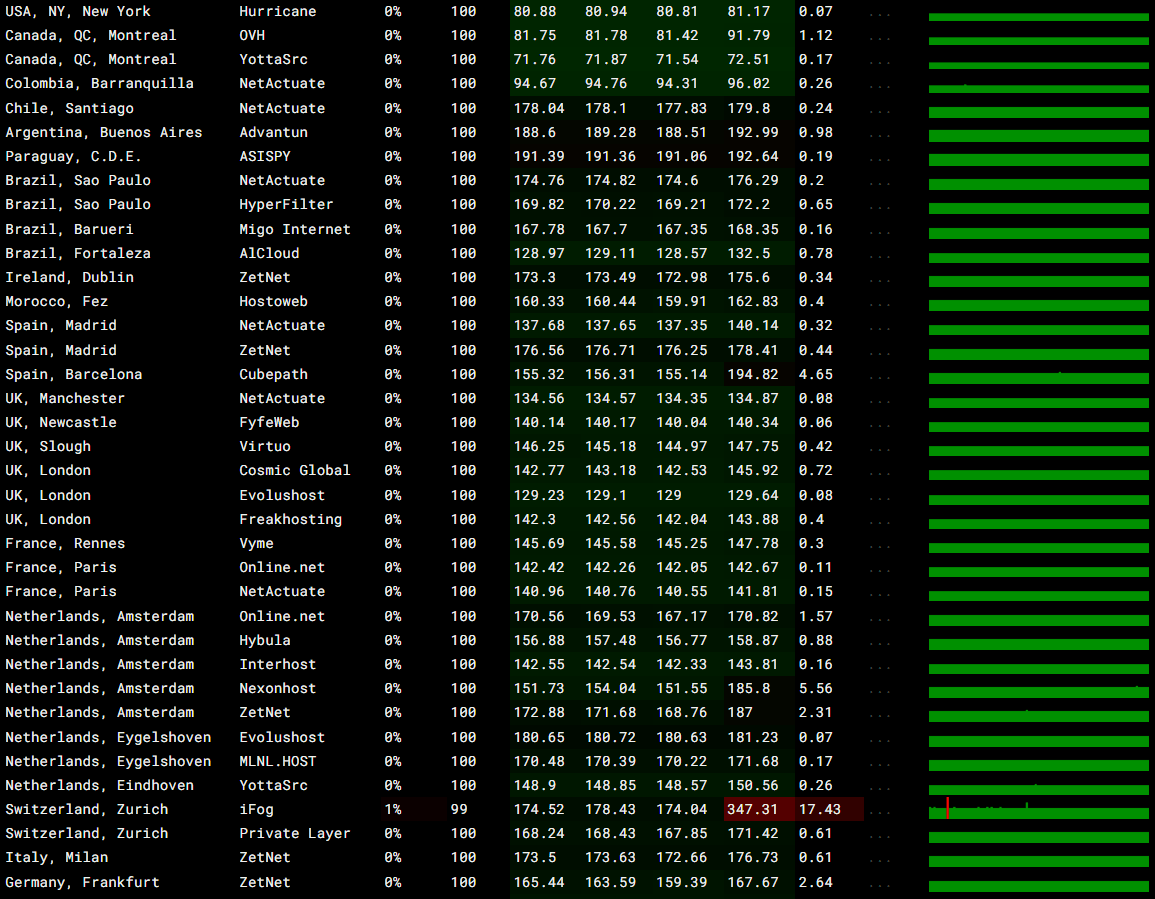 全球丢包率测试